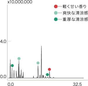 縦軸：0.0～4.0 横軸：0.0～32.5 x10.000.000 軽く甘い香り 爽快な清涼感 重厚な清涼感