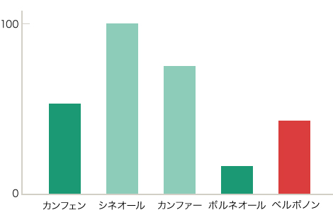 縦軸：0～100 横軸：カンフェン シネオール カンファー ボルネオール ベルボノン