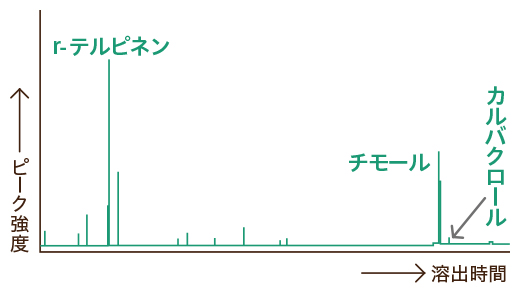 縦軸：ピーク強度 横軸：溶出時間 / r-テルピネン チモール カルバクロール