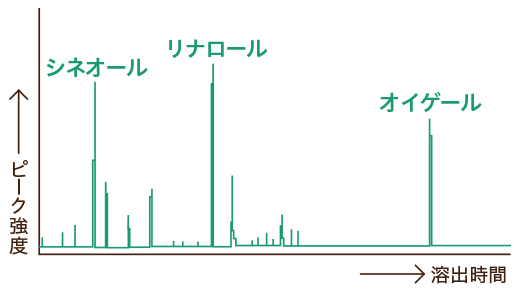 縦軸：ピーク強度 横軸：溶出時間 / シネオール リナロール オイゲノール