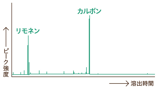 縦軸：ピーク強度 横軸：溶出時間 / リモネン カルボン