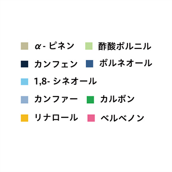 α-ピネン…木のような香り 酢酸ボルニル…森林のような香り カンフェン ボルネオール…重厚な清涼感 1,8-シネオール カンファー カルボン…爽快な清涼感 リナロール…花様の香り ベルべノン…軽く甘い香り