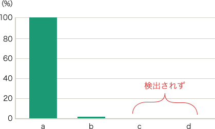 縦軸：0～100（%） 横軸：A…100% B…5%以下 C, D…検出されず