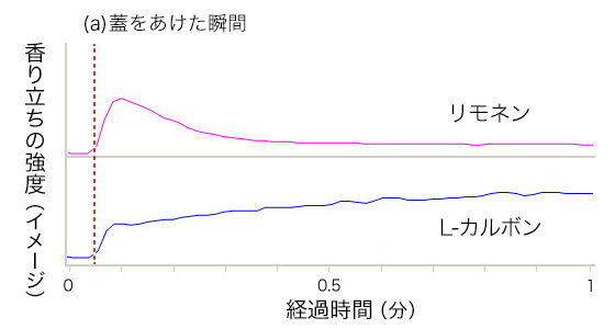 縦軸：香り立ちの強度（イメージ） 横軸：経過時間（分） 0～1 点線：（a）蓋を開けた瞬間 リモネン L-カルボン