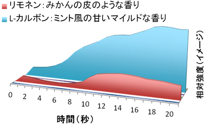 縦軸：相対強度（イメージ） 横軸：時間（秒） リモネン：みかんの皮のような香り L-カルボン：ミント風の甘いマイルドな香り