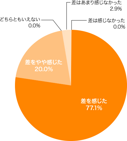 差を感じた 77.1% 差をやや感じた 20.0% どちらともいえない 0.0% 差はあまり感じなかった 2.9% 差は感じなかった 0.0%