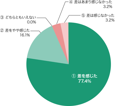 ①差を感じた 77.4% ②差をやや感じた 16.1% ③どちらともいえない 0.0% ④差はあまり感じなかった 3.2% ⑤差は感じなかった 3.2%