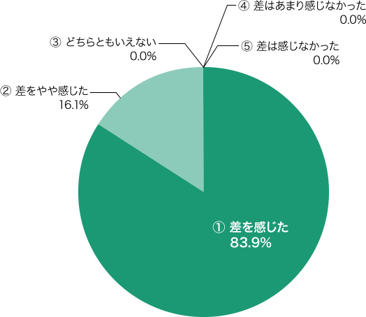 ①差を感じた 83.9% ②差をやや感じた 16.1% ③どちらともいえない 0.0% ④差はあまり感じなかった 0.0% ⑤差は感じなかった 0.0%