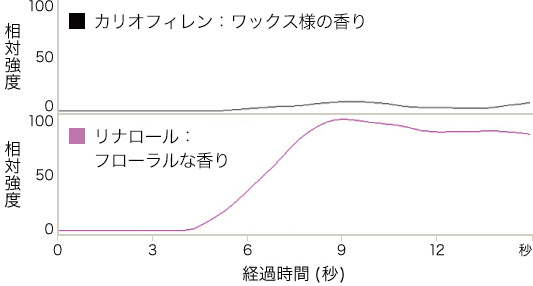 リナロールとカリオフィレンの経過時間（秒）に対する相対強度