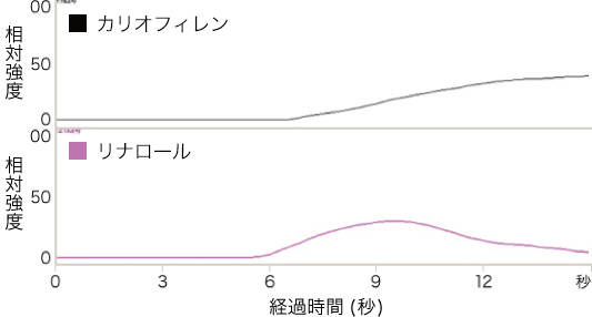 リナロールとカリオフィレンの経過時間（秒）に対する相対強度