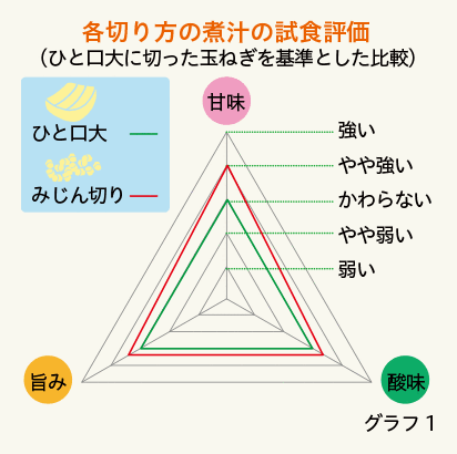 各切り方の煮汁の試食評価（ひと口大に切った玉ねぎを基準とした比較）