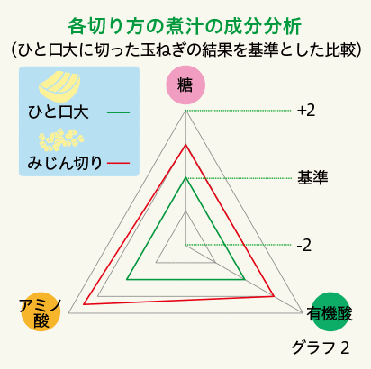 各切り方の煮汁の成分分析（ひと口大に切った玉ねぎの結果を基準とした比較）