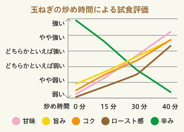 玉ねぎの炒め時間による試食評価のグラフ