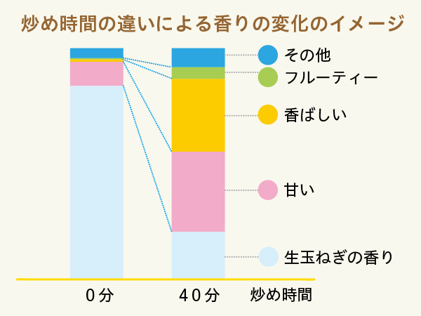 炒め時間の違いによる香りの変化のイメージ