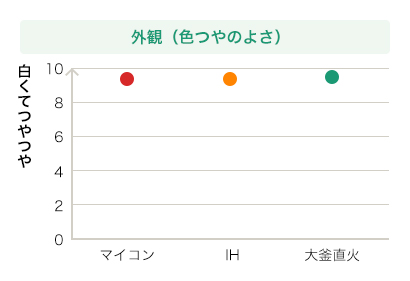 グラフ 外観の良さ