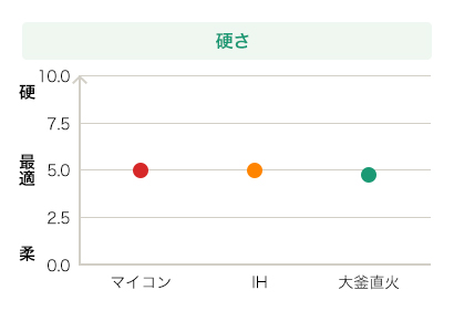 グラフ 硬さ