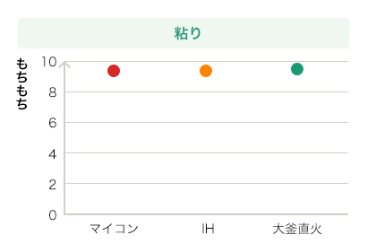 グラフ 粘り