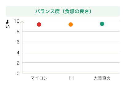 グラフ バランス度（食感の良さ）