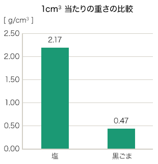 1cm当たりの重さの比較 塩：2.17 黒ごま 0.47