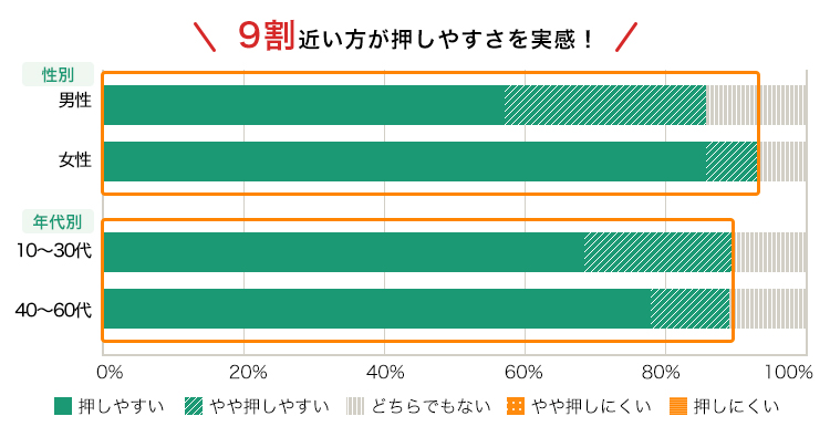 9割近い方が押しやすさを実感！