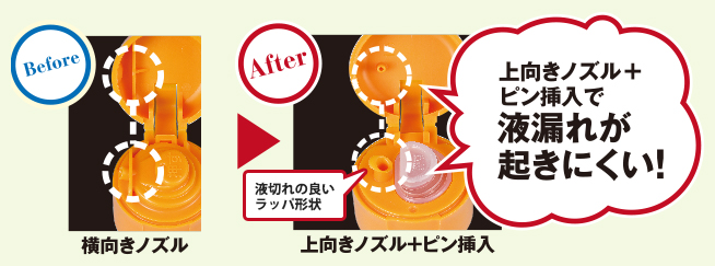 Before：横向きノズル After：上向きノズル+ピン挿入 液切れの良いラッパ形状 上向きノズル+ピン挿入で液漏れが起きにくい！