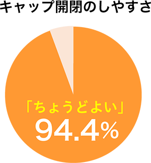 キャップ開閉のしやすさ「ちょうどよい」94.4%