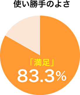 使い勝手のよさ「満足」83.3%