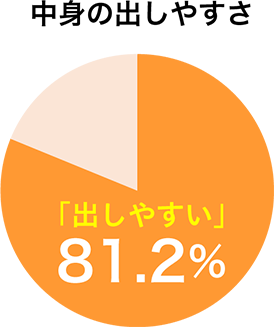 中身の出しやすさ「出しやすい」81.2%