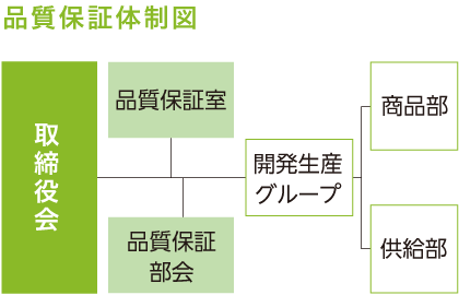 品質保証体制図