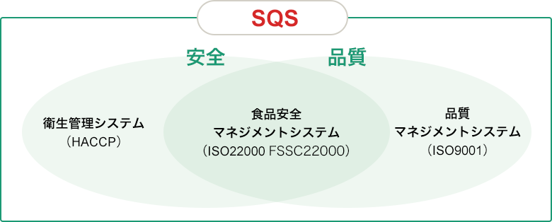 SQS 安全/衛生管理システム(HACCP)、品質/品質マネジメントシステム(ISO9001)、安全品質/食品安全マネジメントシステム(ISO22000、FSSC22000)
