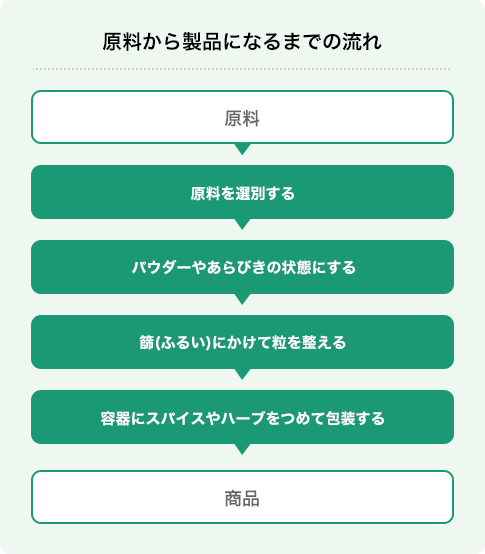 原料から製品になるまでの流れ 原料/原料を選別する、パウダーやあらびきの状態にする、篩に（ふるい）にかけて粒を整える、容器にスパイスやハーブをつめて包装する 製品へ