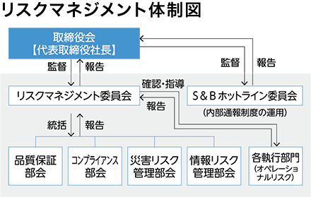 リスクマネジメント体制図
