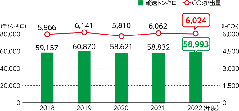 CO₂排出量と輸送トンキロの推移