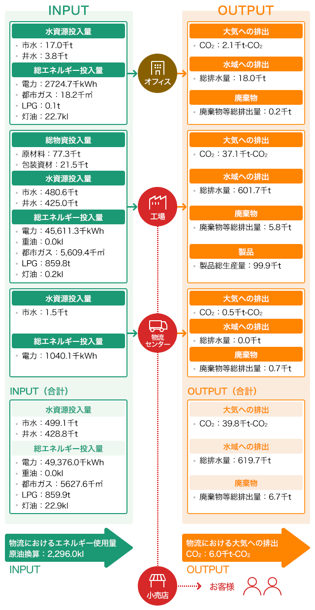 エネルギーや物質の流れINPUT→OUTPUT