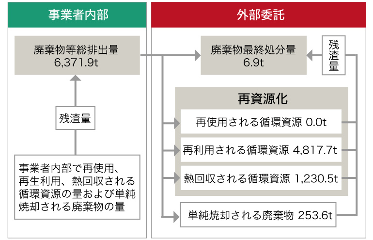 廃棄物処理フロー