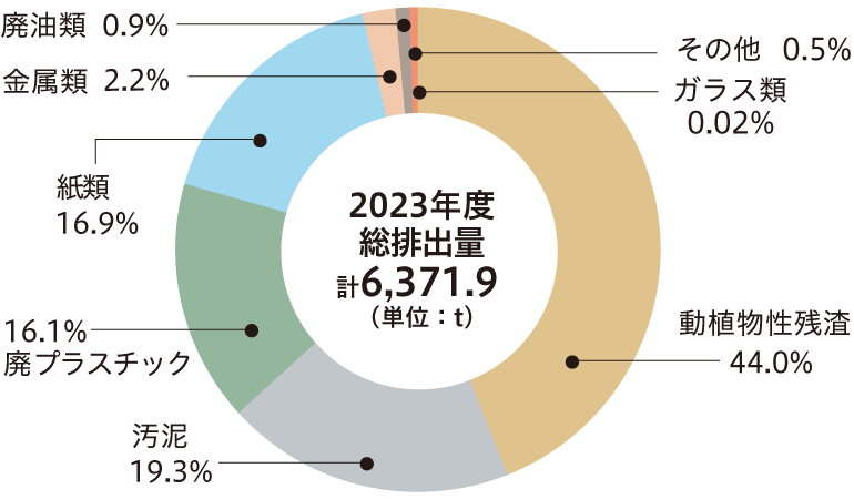 廃棄物等総排出量の内訳