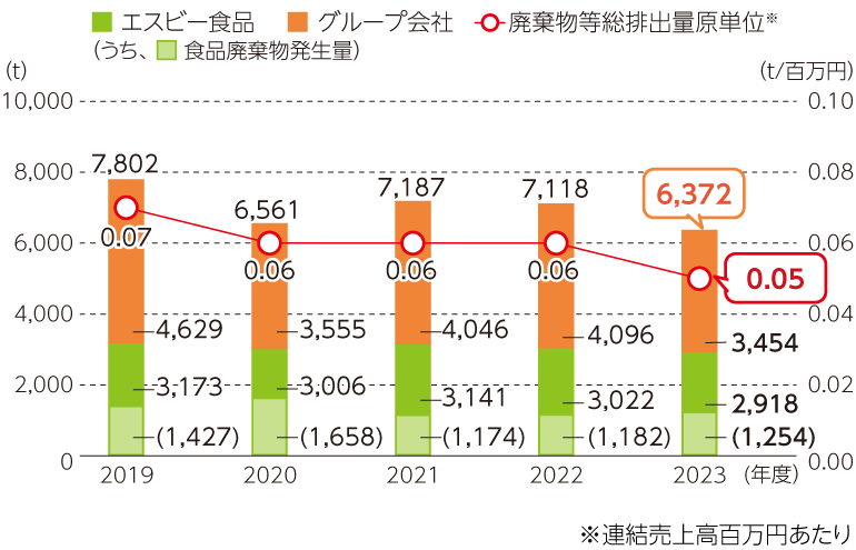 廃棄物等総排出量