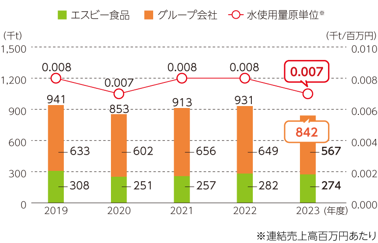 水使用量の推移