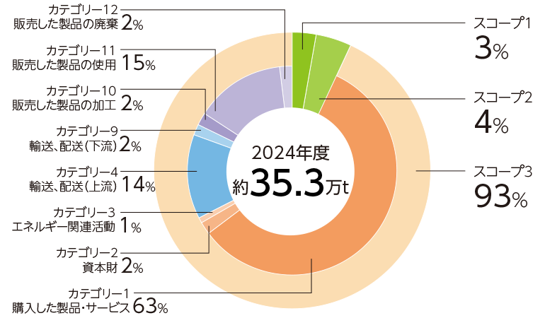 CO2排出量割合