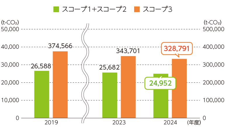 CO₂排出量の推移