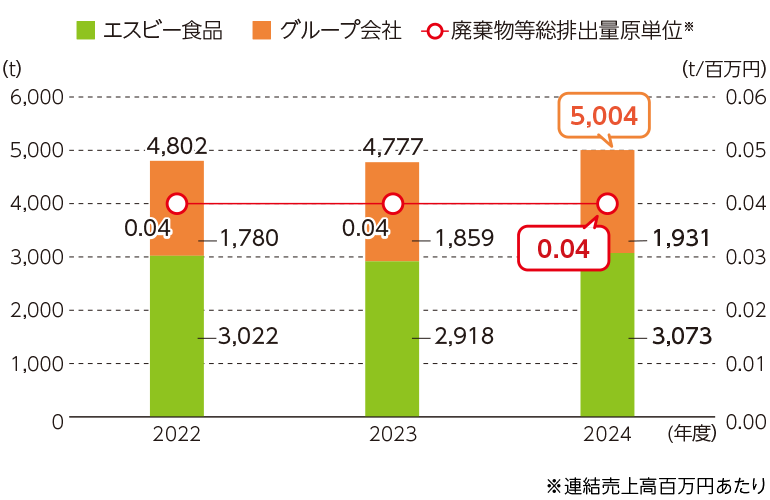 廃棄物等総排出量