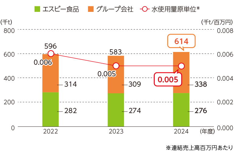 水使用量の推移
