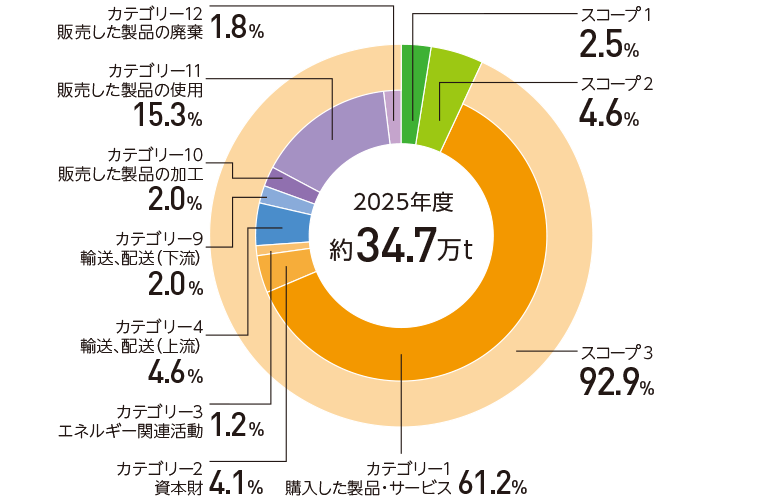 CO2排出量割合