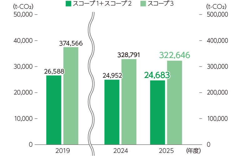 CO₂排出量の推移