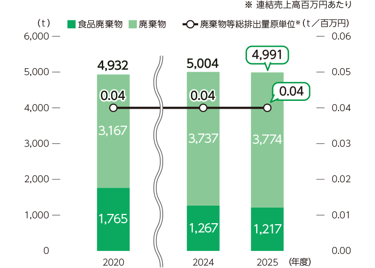 廃棄物等総排出量