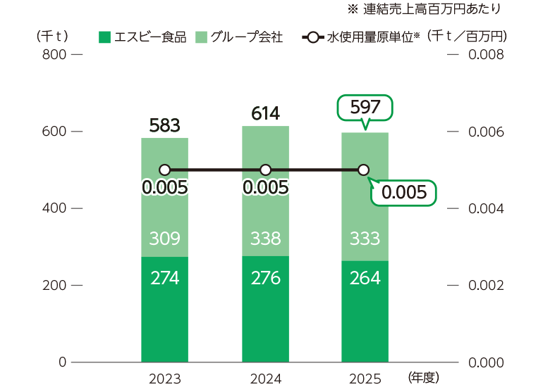 水使用量の推移