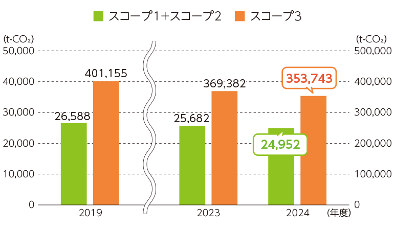 CO₂排出量の推移