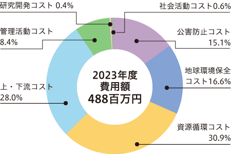 環境保全コストグラフ