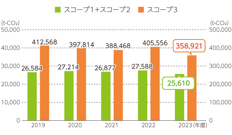 CO₂排出量の推移