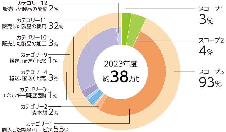 CO2排出量割合